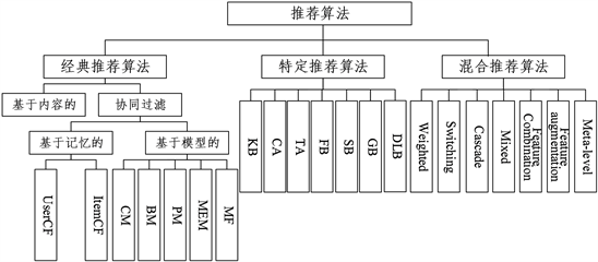 推荐系统分类