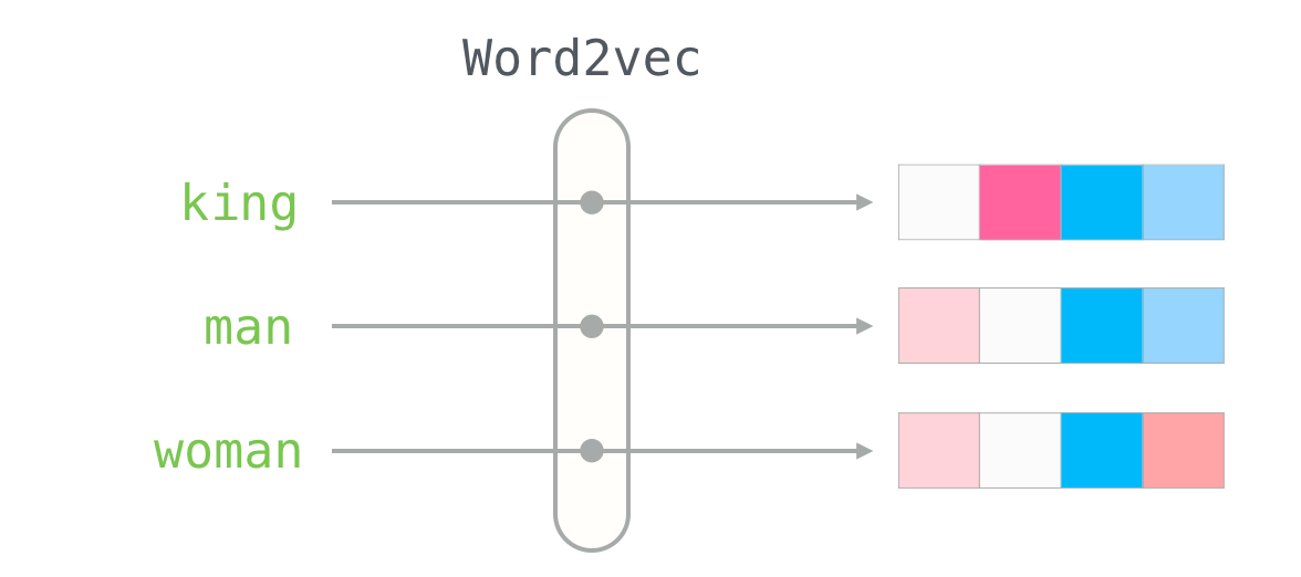 代码实战：Word2Vec的Pytorch实现